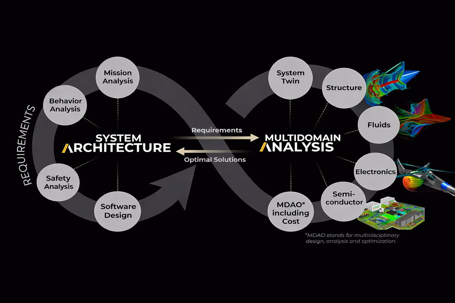 Model Based Systems Engineering Space Architecture
