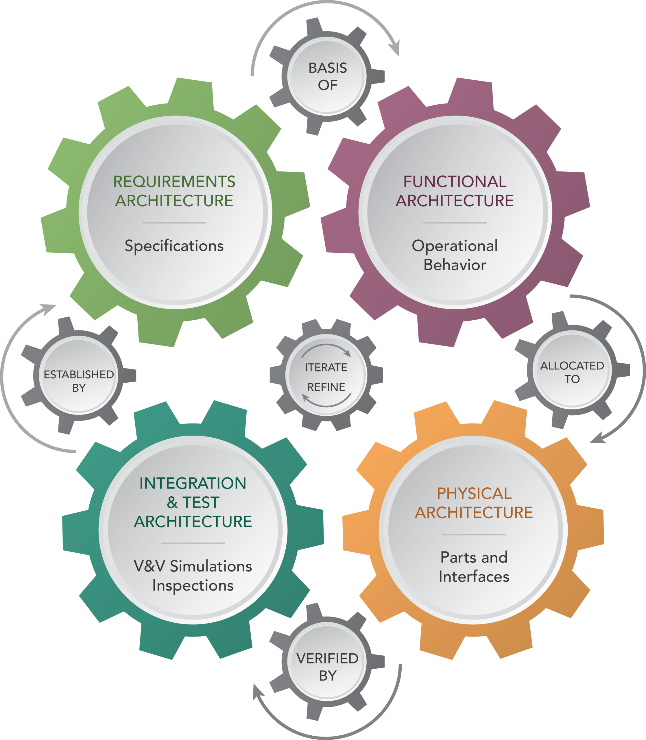 Systems Engineering vs MBSE vs Hybrid