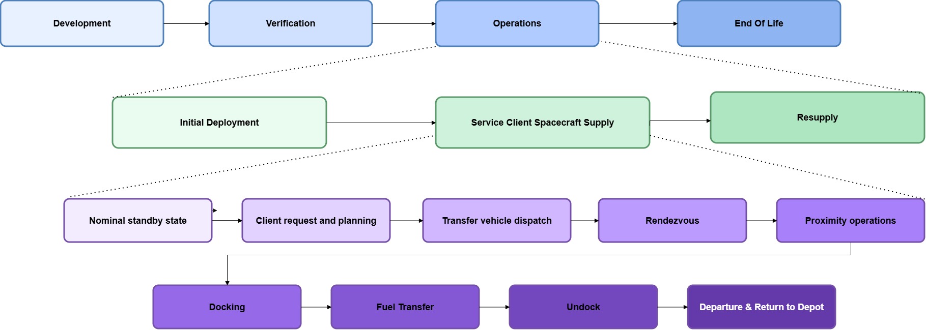IOR_CONOPS Lifeccyle Service Client Supply Stage.jpg