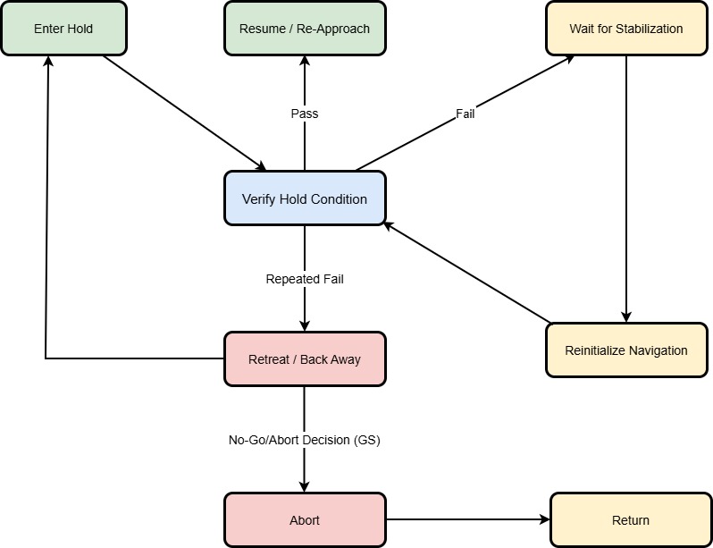 Functional Chain RPOD Recovery.jpg