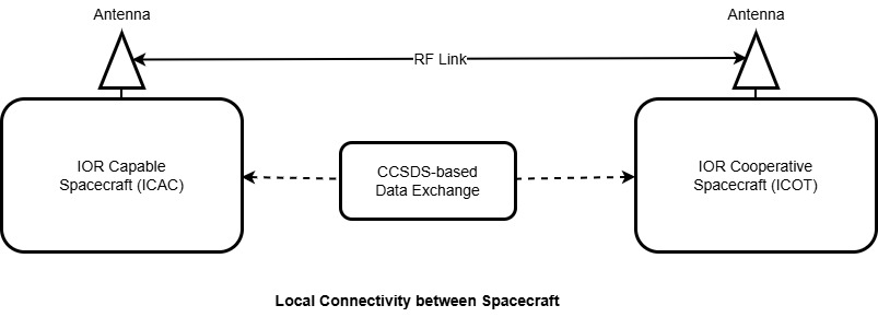 Local Connectivity between Spacecraft.jpg